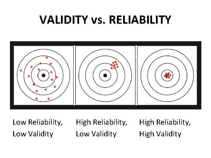 VALIDITY vs. RELIABILITY Low Reliability, Low Validity High Reliability, High Validity 