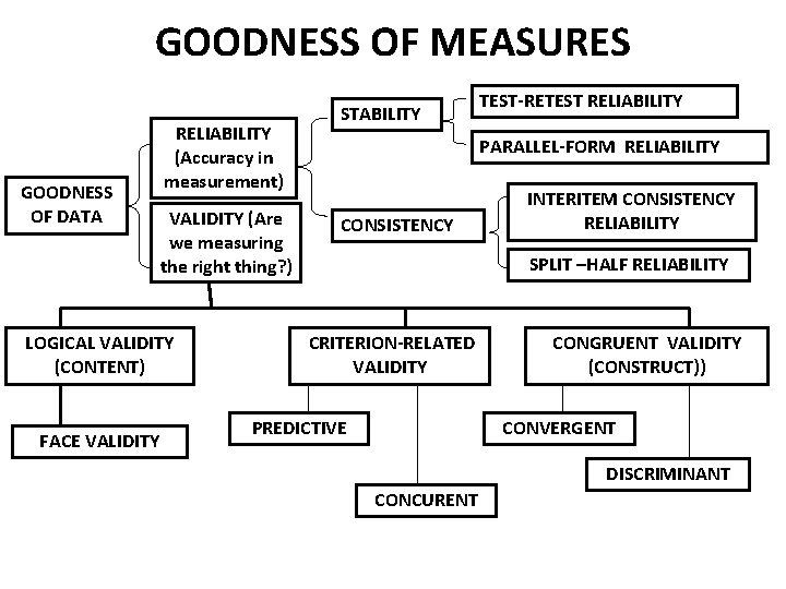 GOODNESS OF MEASURES GOODNESS OF DATA RELIABILITY (Accuracy in measurement) VALIDITY (Are we measuring