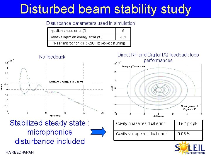 Disturbed beam stability study Disturbance parameters used in simulation Injection phase error (°) Relative