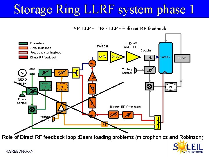 Storage Ring LLRF system phase 1 SR LLRF = BO LLRF + direct RF