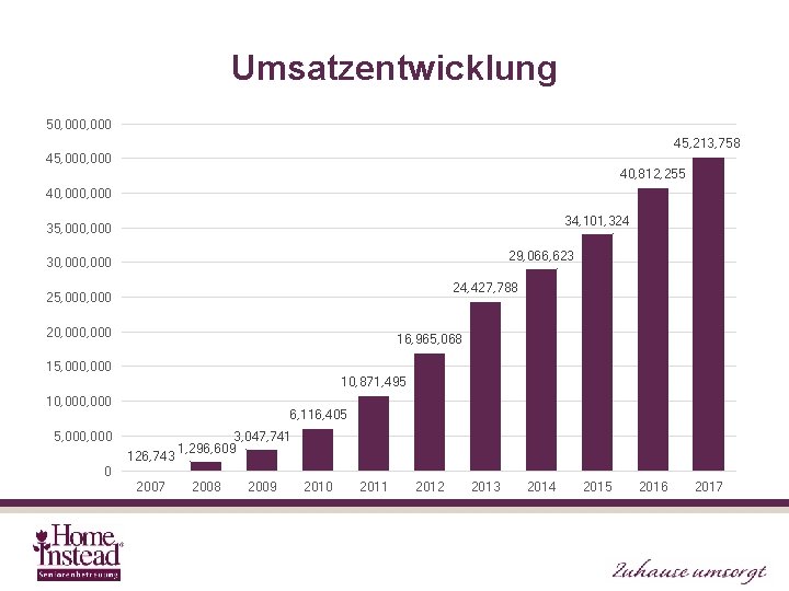 Umsatzentwicklung 50, 000 45, 213, 758 45, 000 40, 812, 255 40, 000 34,