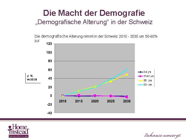 Die Macht der Demografie „Demografische Alterung“ in der Schweiz Die demografische Alterung nimmt in