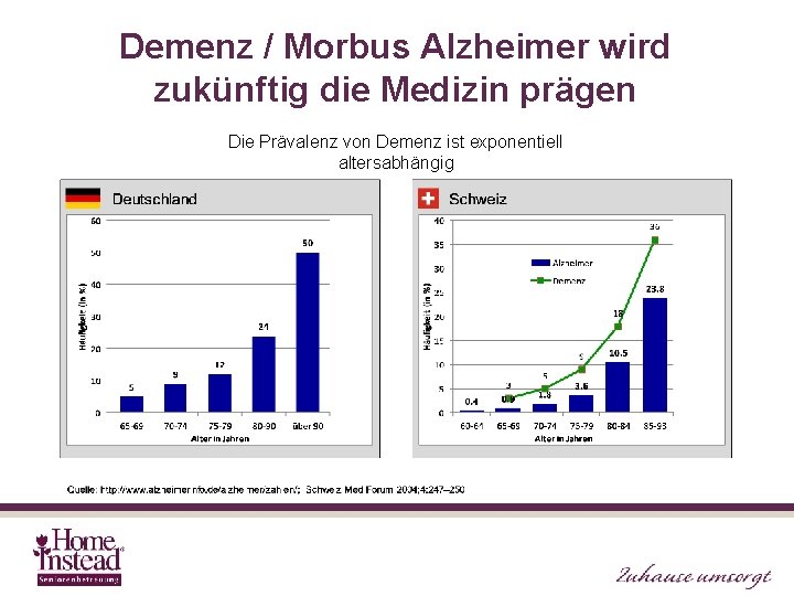 Demenz / Morbus Alzheimer wird zukünftig die Medizin prägen Die Prävalenz von Demenz ist