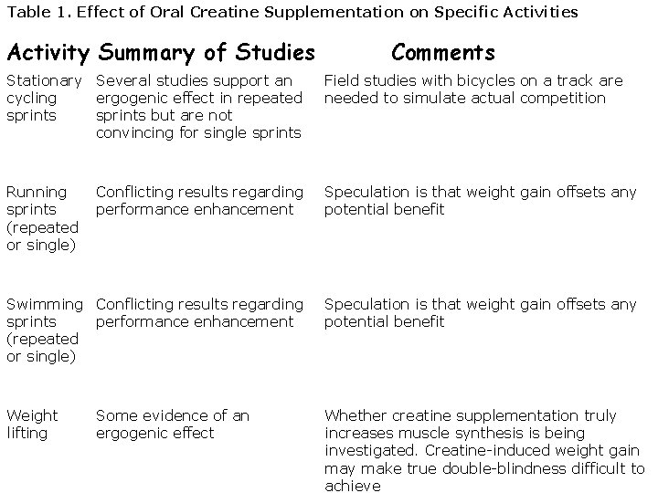 Table 1. Effect of Oral Creatine Supplementation on Specific Activities Activity Summary of Studies