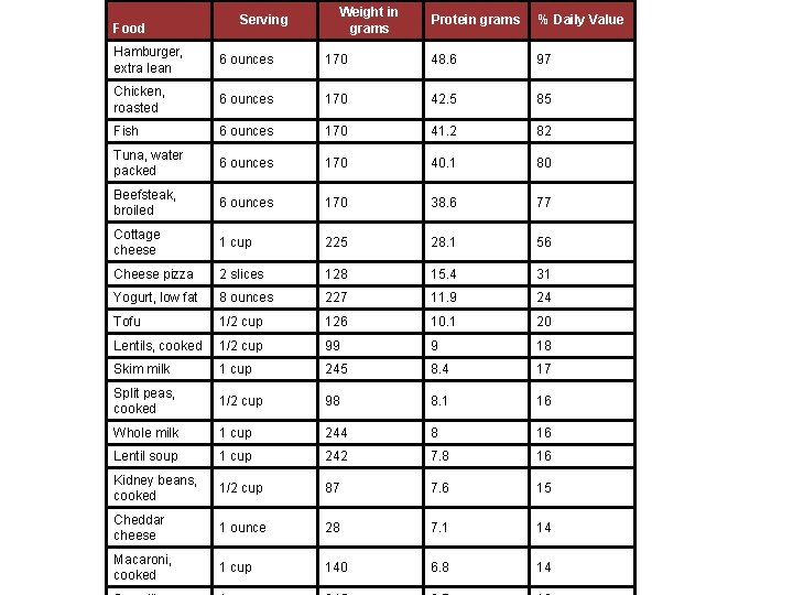 Food Weight in grams Serving Protein grams % Daily Value Hamburger, extra lean 6