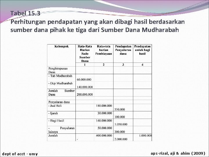 Tabel 15. 3 Perhitungan pendapatan yang akan dibagi hasil berdasarkan sumber dana pihak ke
