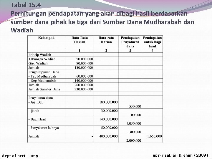 Tabel 15. 4 Perhitungan pendapatan yang akan dibagi hasil berdasarkan sumber dana pihak ke