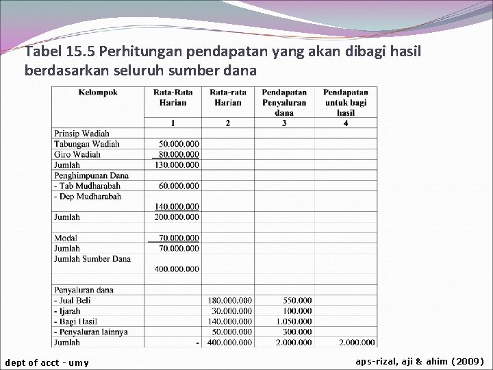Tabel 15. 5 Perhitungan pendapatan yang akan dibagi hasil berdasarkan seluruh sumber dana dept