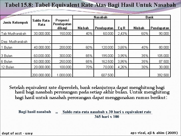 Tabel 15. 8: Tabel Equivalent Rate Atas Bagi Hasil Untuk Nasabah Jenis Kelompok Proporsi