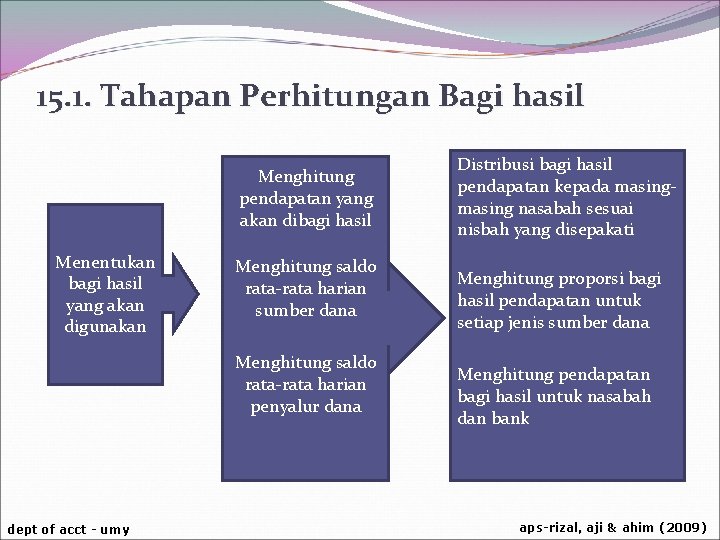 15. 1. Tahapan Perhitungan Bagi hasil Menghitung pendapatan yang akan dibagi hasil Menentukan bagi