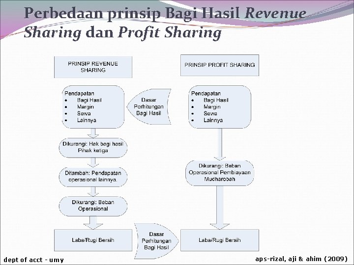 Perbedaan prinsip Bagi Hasil Revenue Sharing dan Profit Sharing dept of acct - umy