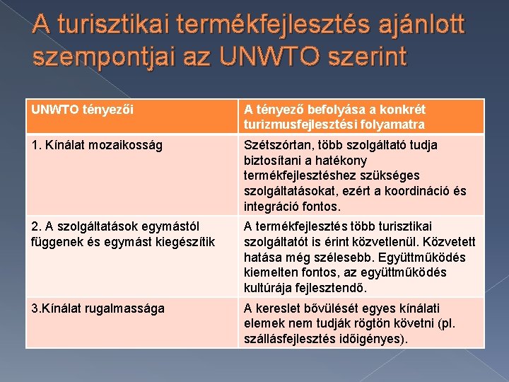 A turisztikai termékfejlesztés ajánlott szempontjai az UNWTO szerint UNWTO tényezői A tényező befolyása a A turisztikai termékfejlesztés ajánlott szempontjai az UNWTO szerint UNWTO tényezői A tényező befolyása a