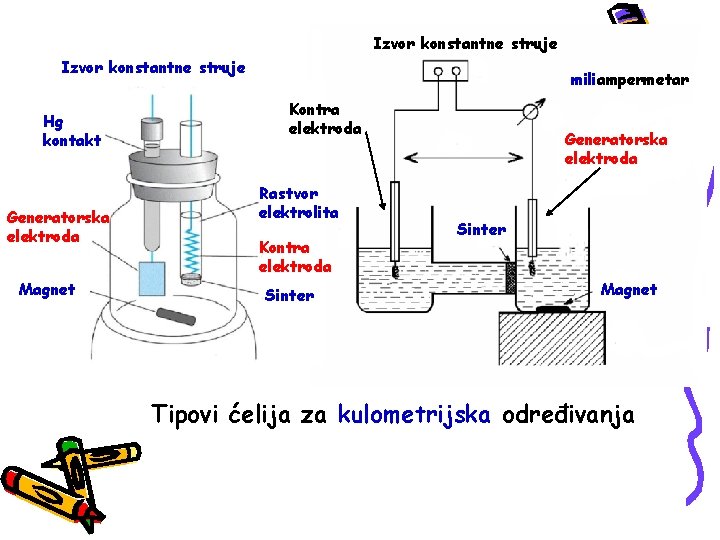 Izvor konstantne struje Hg kontakt Generatorska elektroda Magnet miliampermetar Kontra elektroda Rastvor elektrolita Kontra