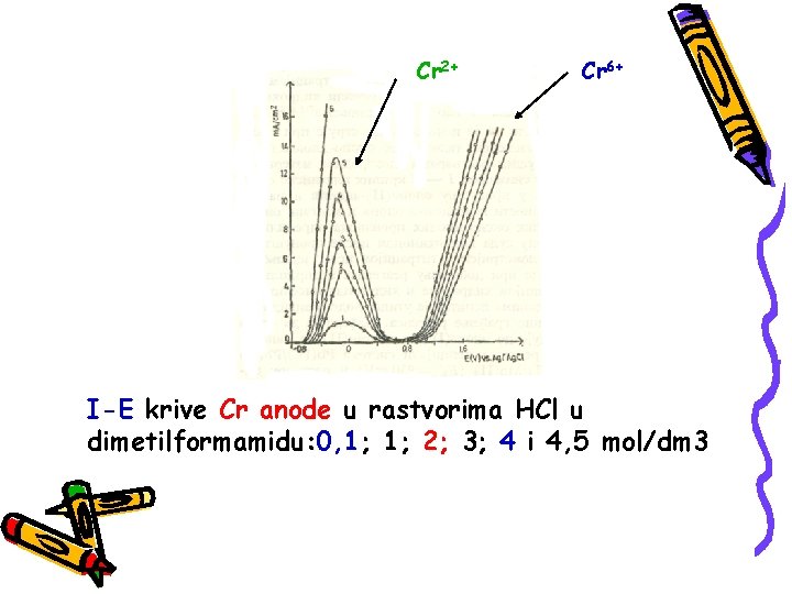 Cr 2+ Cr 6+ I-E krive Cr anode u rastvorima HCl u dimetilformamidu: 0,