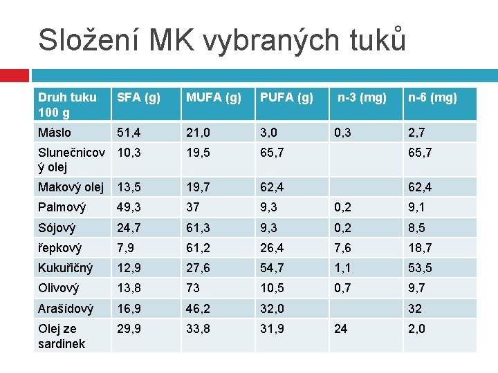 Složení MK vybraných tuků Druh tuku 100 g SFA (g) MUFA (g) PUFA (g)