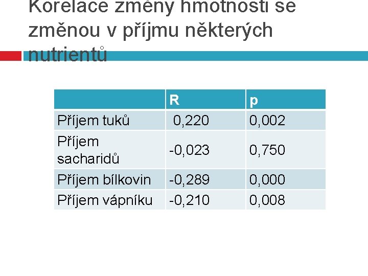 Korelace změny hmotnosti se změnou v příjmu některých nutrientů Příjem tuků Příjem sacharidů Příjem