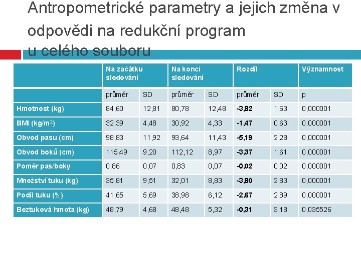 Antropometrické parametry a jejich změna v odpovědi na redukční program u celého souboru Na