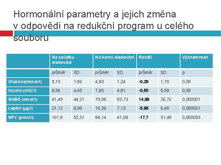 Hormonální parametry a jejich změna v odpovědi na redukční program u celého souboru Na