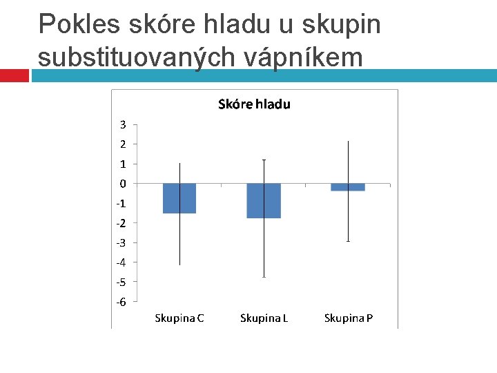 Pokles skóre hladu u skupin substituovaných vápníkem 