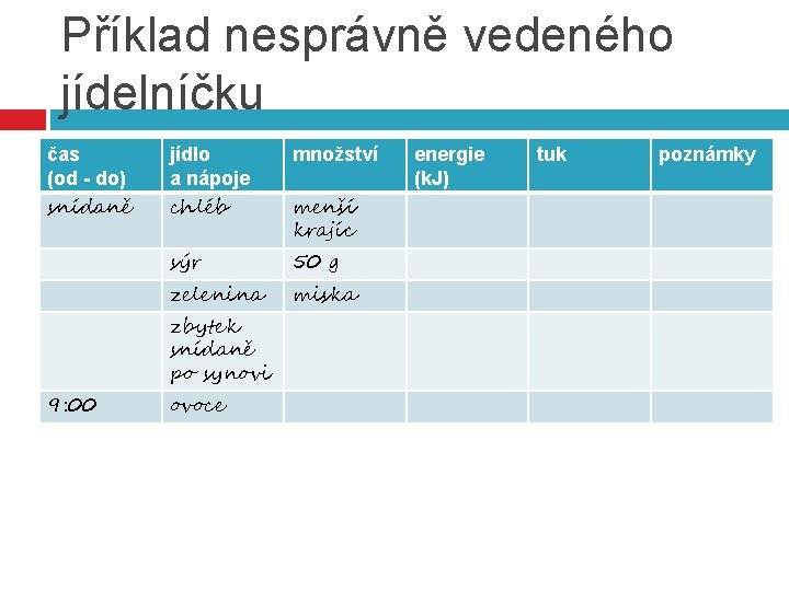 Příklad nesprávně vedeného jídelníčku čas (od - do) snídaně jídlo a nápoje chléb množství