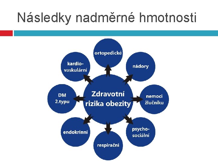 Následky nadměrné hmotnosti 