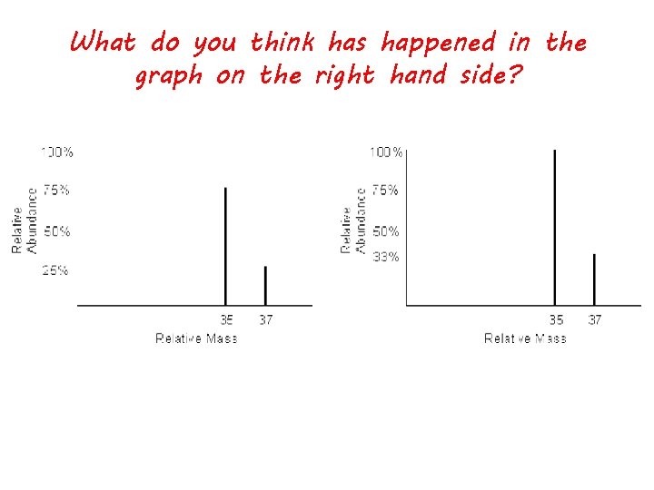 What do you think has happened in the graph on the right hand side?