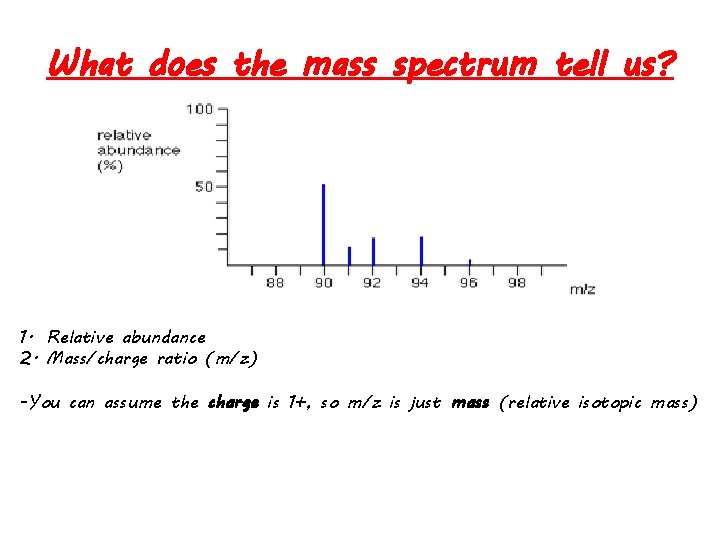 What does the mass spectrum tell us? 1. Relative abundance 2. Mass/charge ratio (m/z)