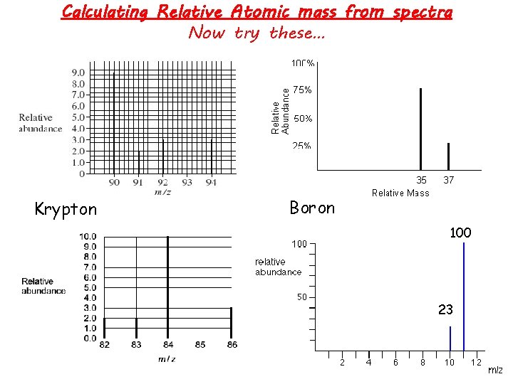 Calculating Relative Atomic mass from spectra Now try these… Krypton Boron 100 23 
