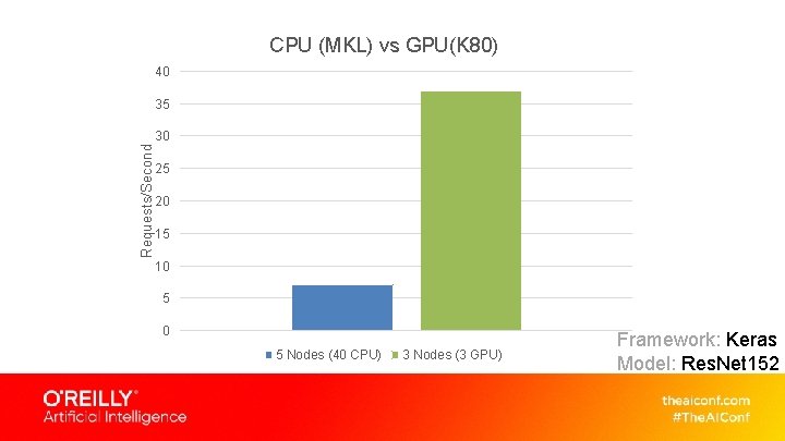 CPU (MKL) vs GPU(K 80) 40 35 Requests/Second 30 25 20 15 10 5 CPU (MKL) vs GPU(K 80) 40 35 Requests/Second 30 25 20 15 10 5