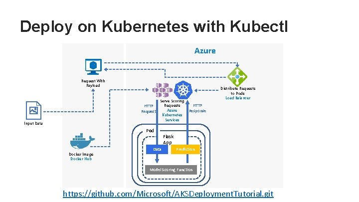 Deploy on Kubernetes with Kubectl Azure Request With Payload HTTP Request Input Data Serve Deploy on Kubernetes with Kubectl Azure Request With Payload HTTP Request Input Data Serve