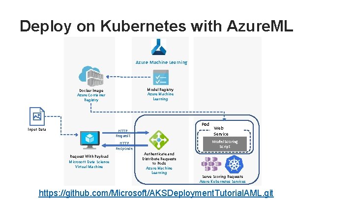 Deploy on Kubernetes with Azure. ML Azure Machine Learning Model Registry Azure Machine Learning Deploy on Kubernetes with Azure. ML Azure Machine Learning Model Registry Azure Machine Learning
