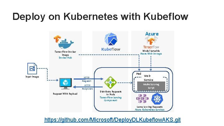 Deploy on Kubernetes with Kubeflow Azure Model Servable Azure Blob Storage Tensor. Flow Docker Deploy on Kubernetes with Kubeflow Azure Model Servable Azure Blob Storage Tensor. Flow Docker