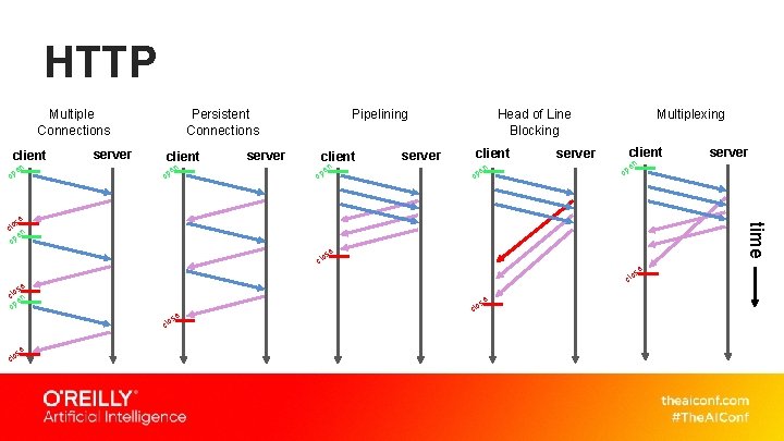 HTTP Multiple Connections client en op server Persistent Connections client o n pe server HTTP Multiple Connections client en op server Persistent Connections client o n pe server