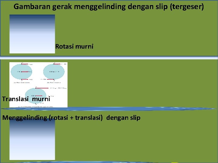 Gambaran gerak menggelinding dengan slip (tergeser) Rotasi murni Translasi murni Menggelinding (rotasi + translasi)