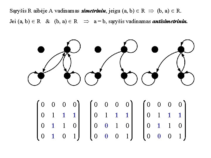 Sąryšis R aibėje A vadinamas simetriniu, jeigu (a, b) R (b, a) R. Jei