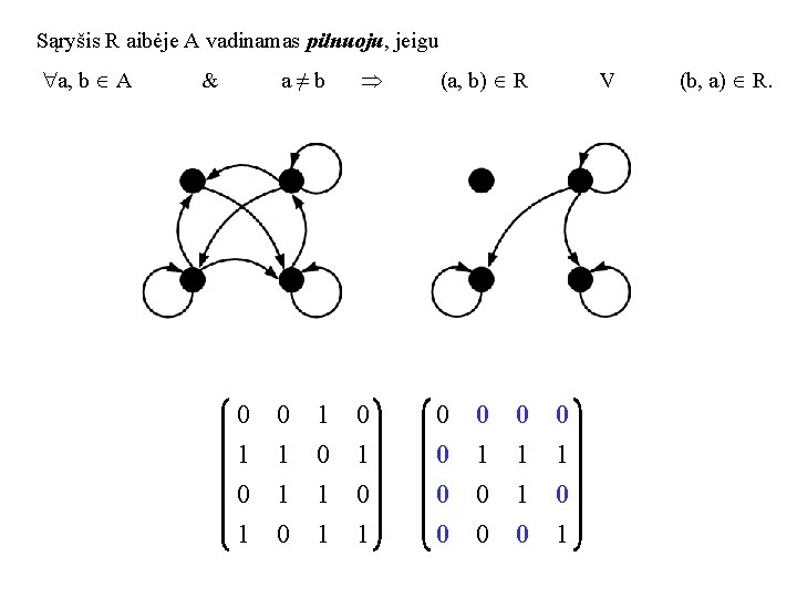 Sąryšis R aibėje A vadinamas pilnuoju, jeigu a, b A & 0 1 a≠b