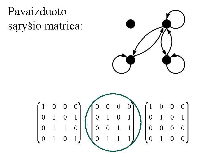 Pavaizduoto sąryšio matrica: 1 0 0 1 1 1 0 0 0 1 0