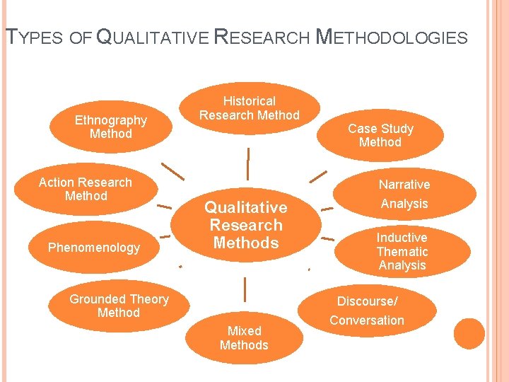 TYPES OF QUALITATIVE RESEARCH METHODOLOGIES Ethnography Method Action Research Method Phenomenology Historical Research Method