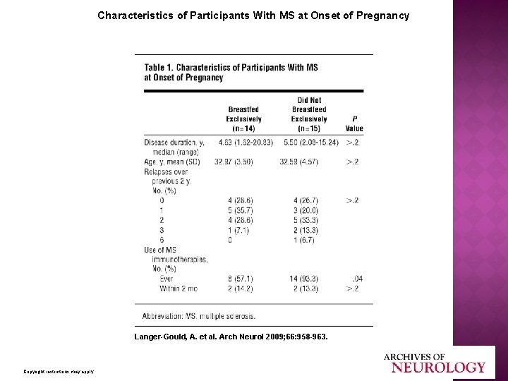 Characteristics of Participants With MS at Onset of Pregnancy Langer-Gould, A. et al. Arch