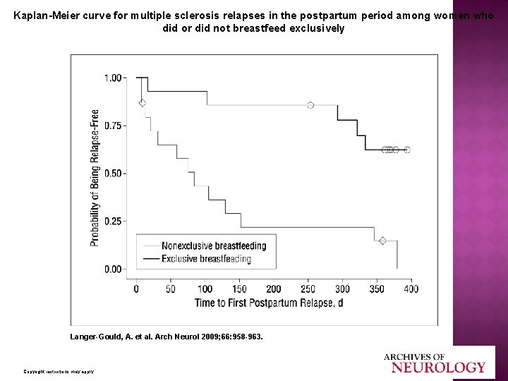 Kaplan-Meier curve for multiple sclerosis relapses in the postpartum period among women who did