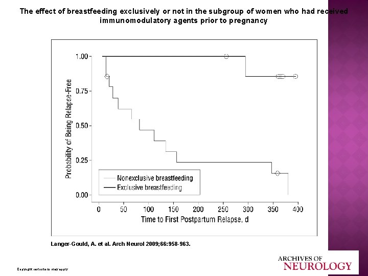 The effect of breastfeeding exclusively or not in the subgroup of women who had