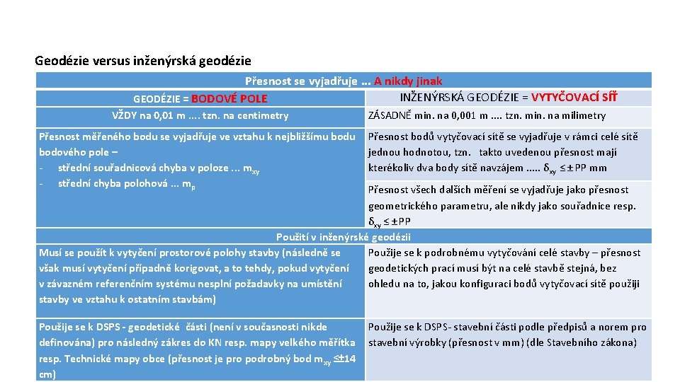 Geodézie versus inženýrská geodézie Přesnost se vyjadřuje. . . A nikdy jinak INŽENÝRSKÁ GEODÉZIE