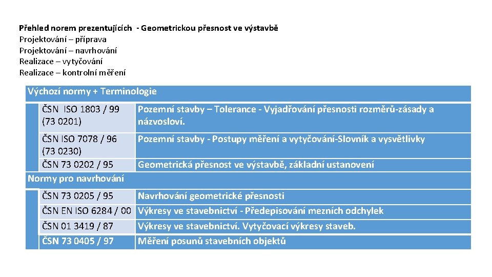 Přehled norem prezentujících - Geometrickou přesnost ve výstavbě Projektování – příprava Projektování – navrhování