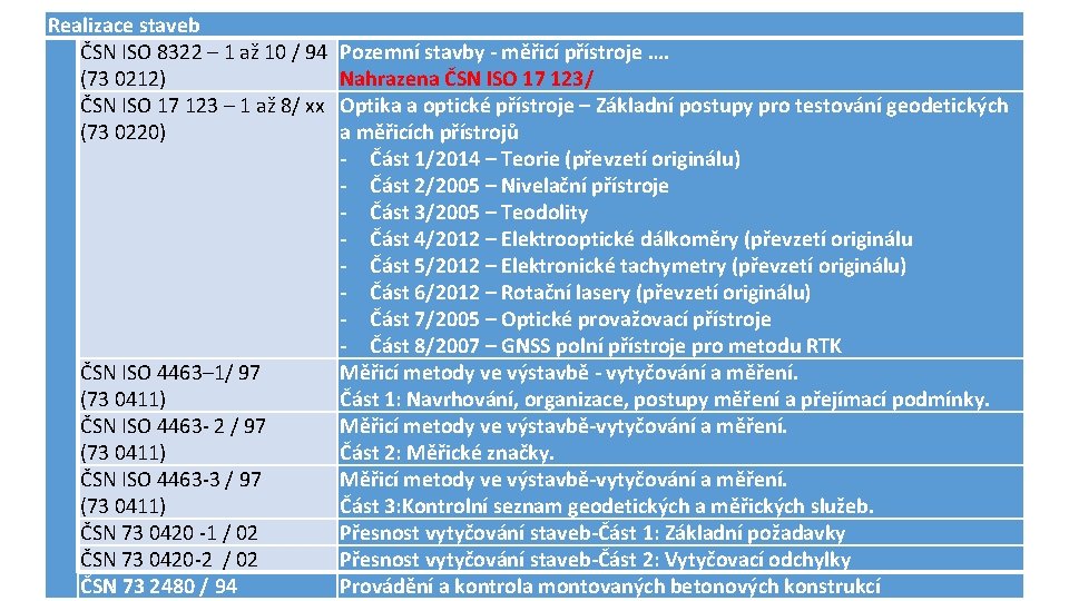 Realizace staveb ČSN ISO 8322 – 1 až 10 / 94 (73 0212) ČSN