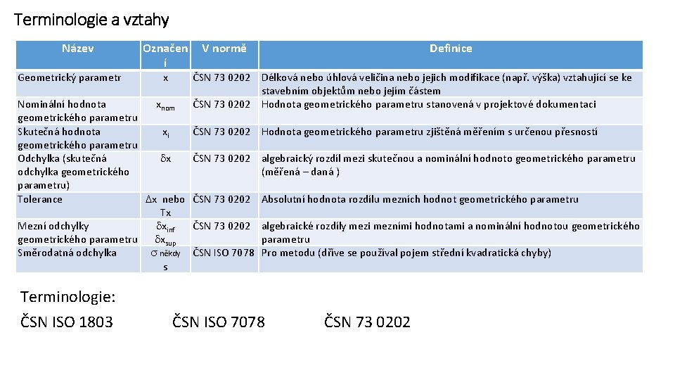 Terminologie a vztahy Název Geometrický parametr Označen í x V normě Definice ČSN 73