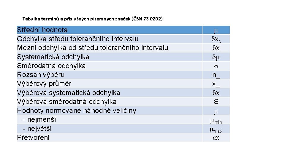 Tabulka termínů a příslušných písemných značek (ČSN 73 0202) Střední hodnota Odchylka středu tolerančního