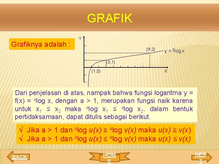 GRAFIK Grafiknya adalah : Y (9, 2) y = 3 log x (3, 1)