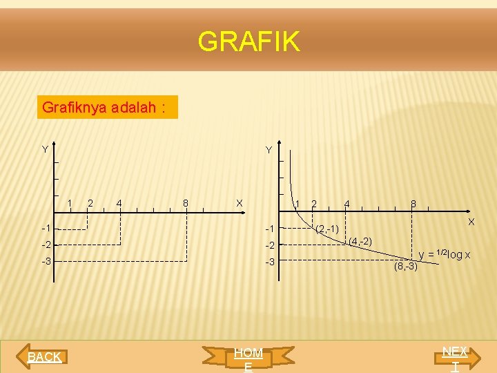 GRAFIK Grafiknya adalah : Y Y 1 2 4 8 X 1 -1 -1