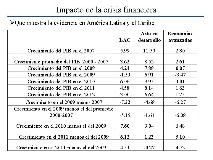 Impacto de la crisis financiera ØQué muestra la evidencia en América Latina y el