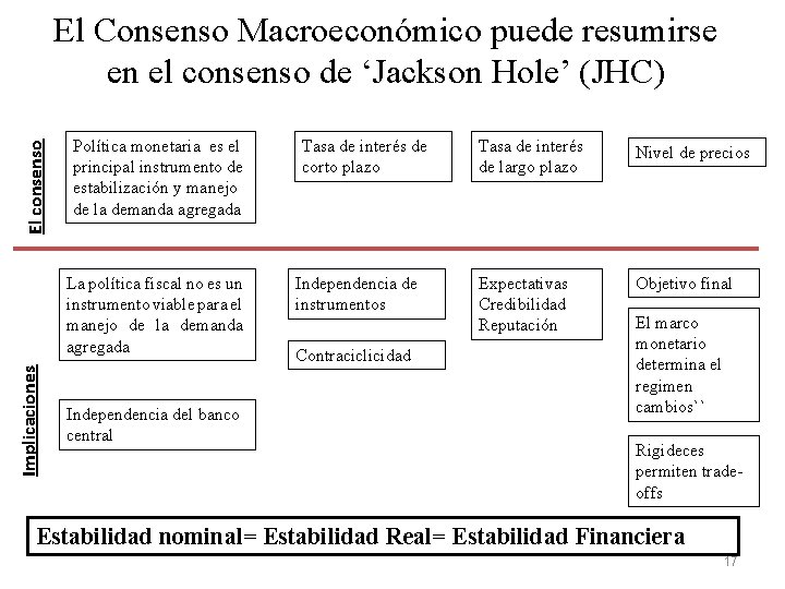 El consenso El Consenso Macroeconómico puede resumirse en el consenso de ‘Jackson Hole’ (JHC)